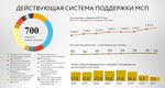 Предпринимательства: Поддержка малого и среднего сервисная модель - Министерство экономического развития Российской Федерации - ФОНД ПОДДЕРЖКИ ...